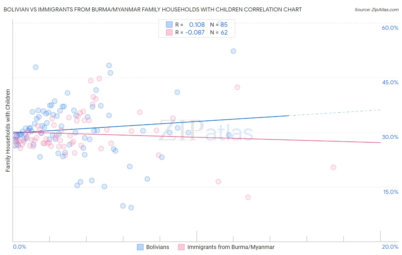 Bolivian vs Immigrants from Burma/Myanmar Family Households with Children