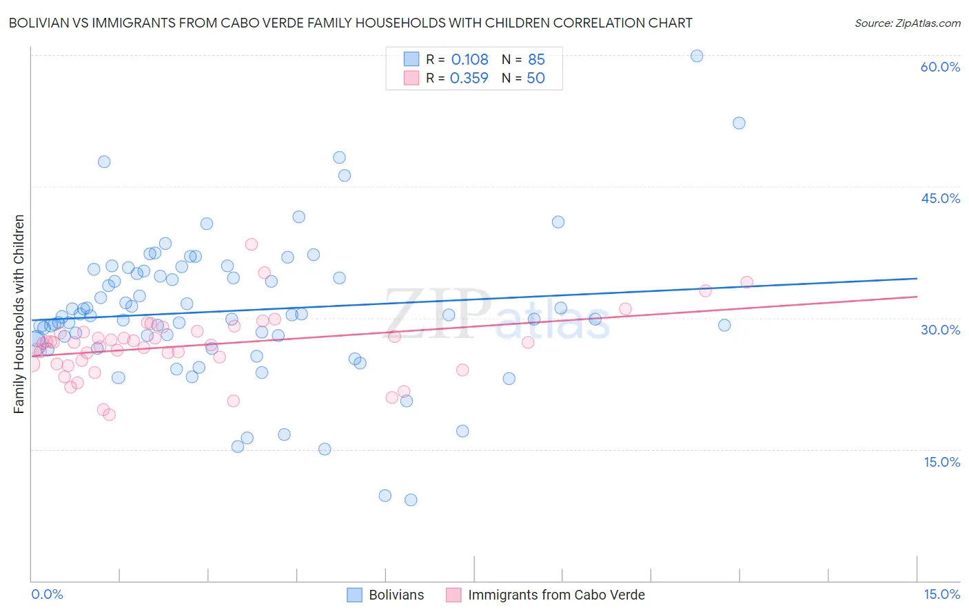 Bolivian vs Immigrants from Cabo Verde Family Households with Children