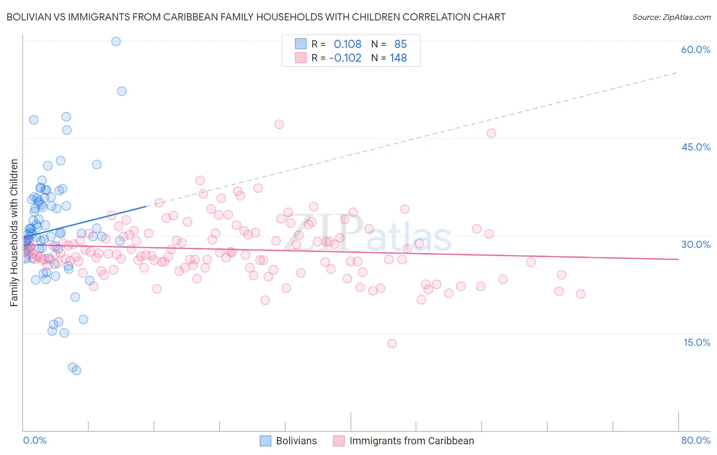 Bolivian vs Immigrants from Caribbean Family Households with Children