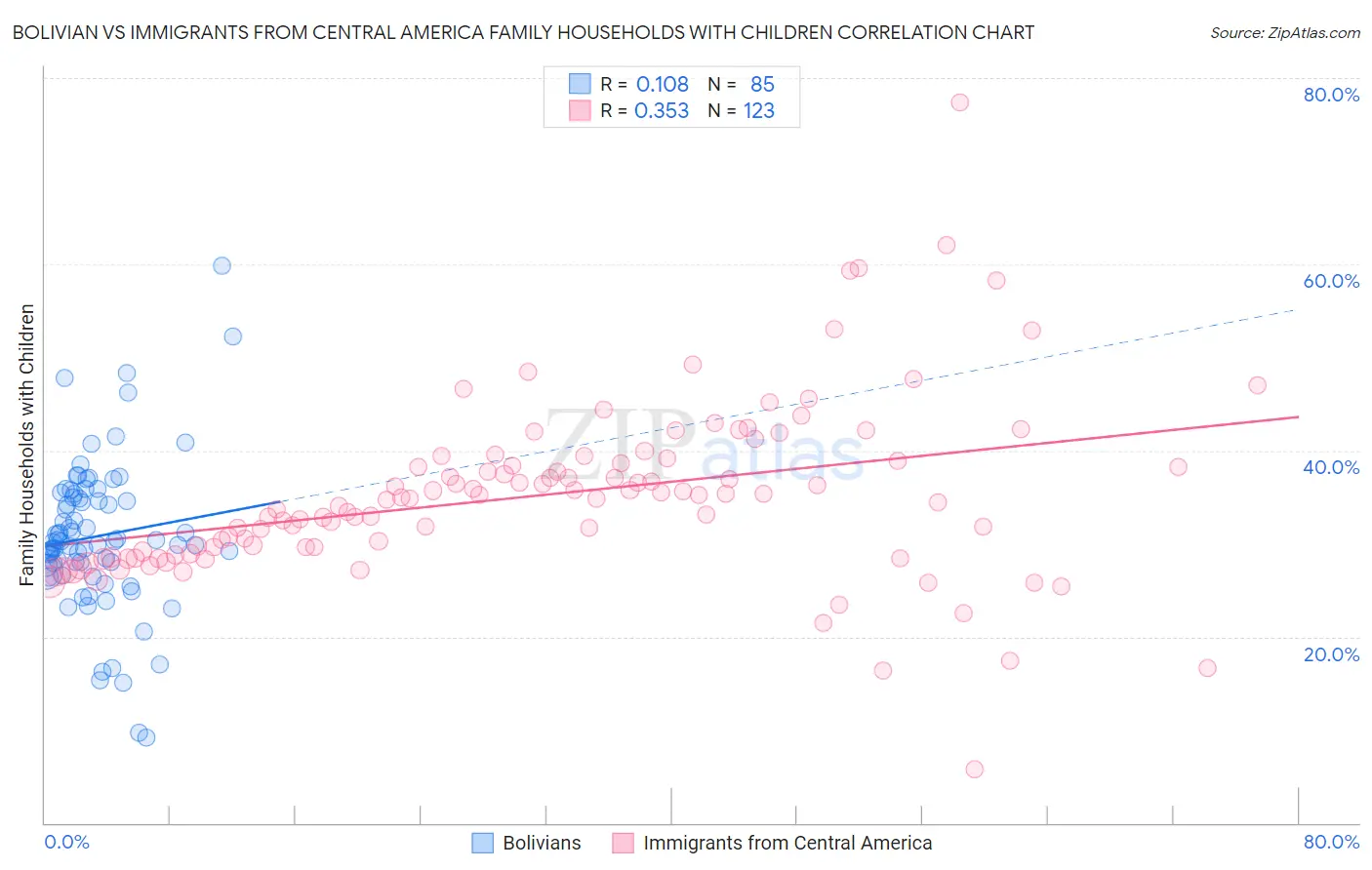 Bolivian vs Immigrants from Central America Family Households with Children