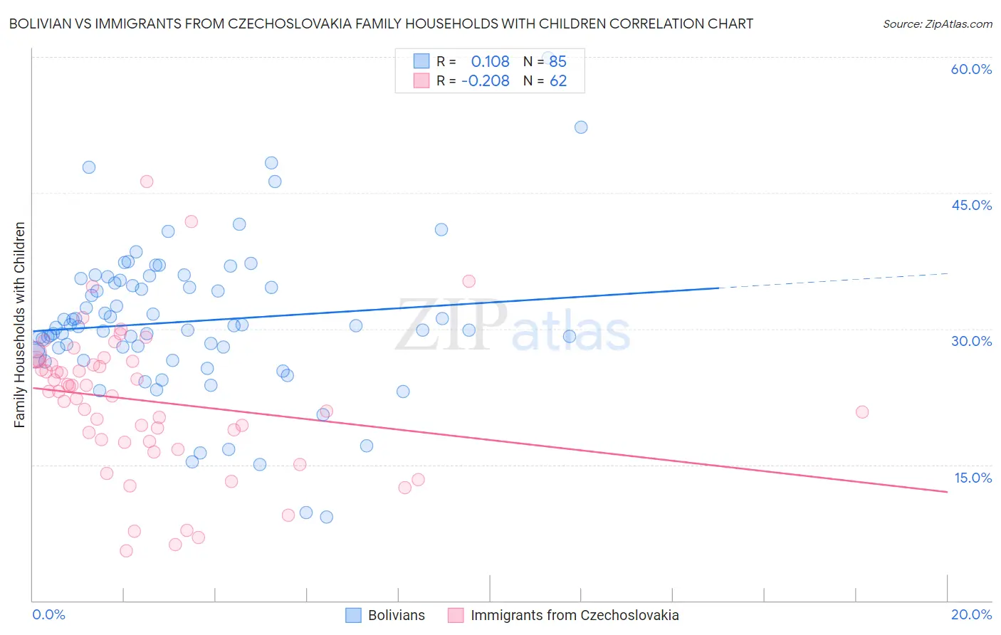 Bolivian vs Immigrants from Czechoslovakia Family Households with Children