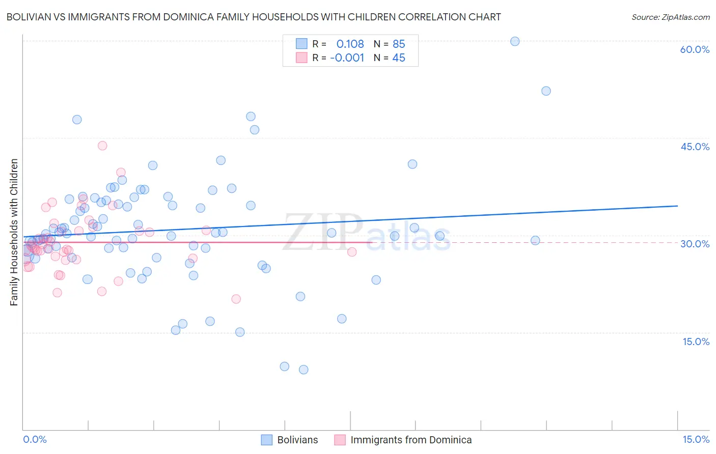 Bolivian vs Immigrants from Dominica Family Households with Children