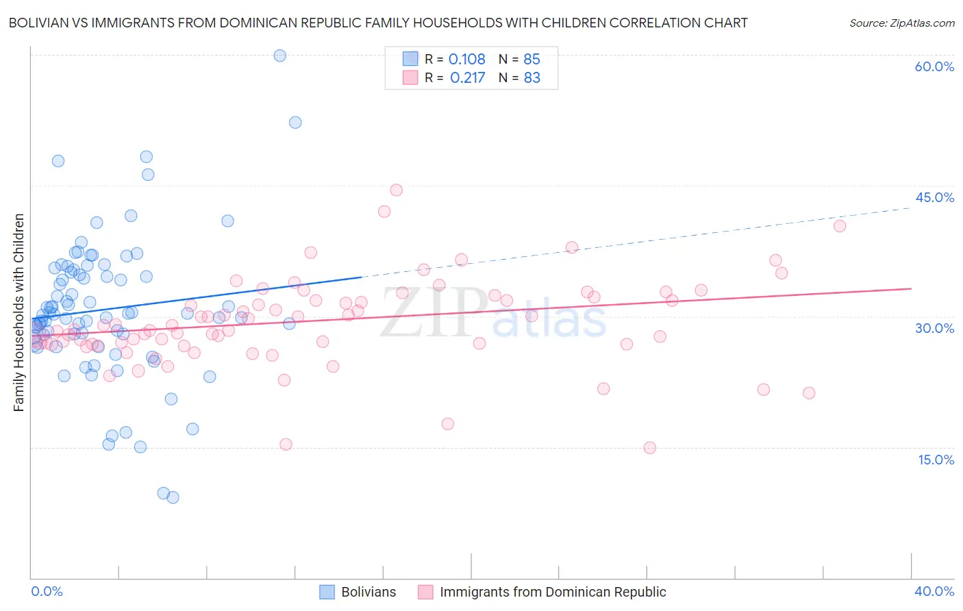 Bolivian vs Immigrants from Dominican Republic Family Households with Children