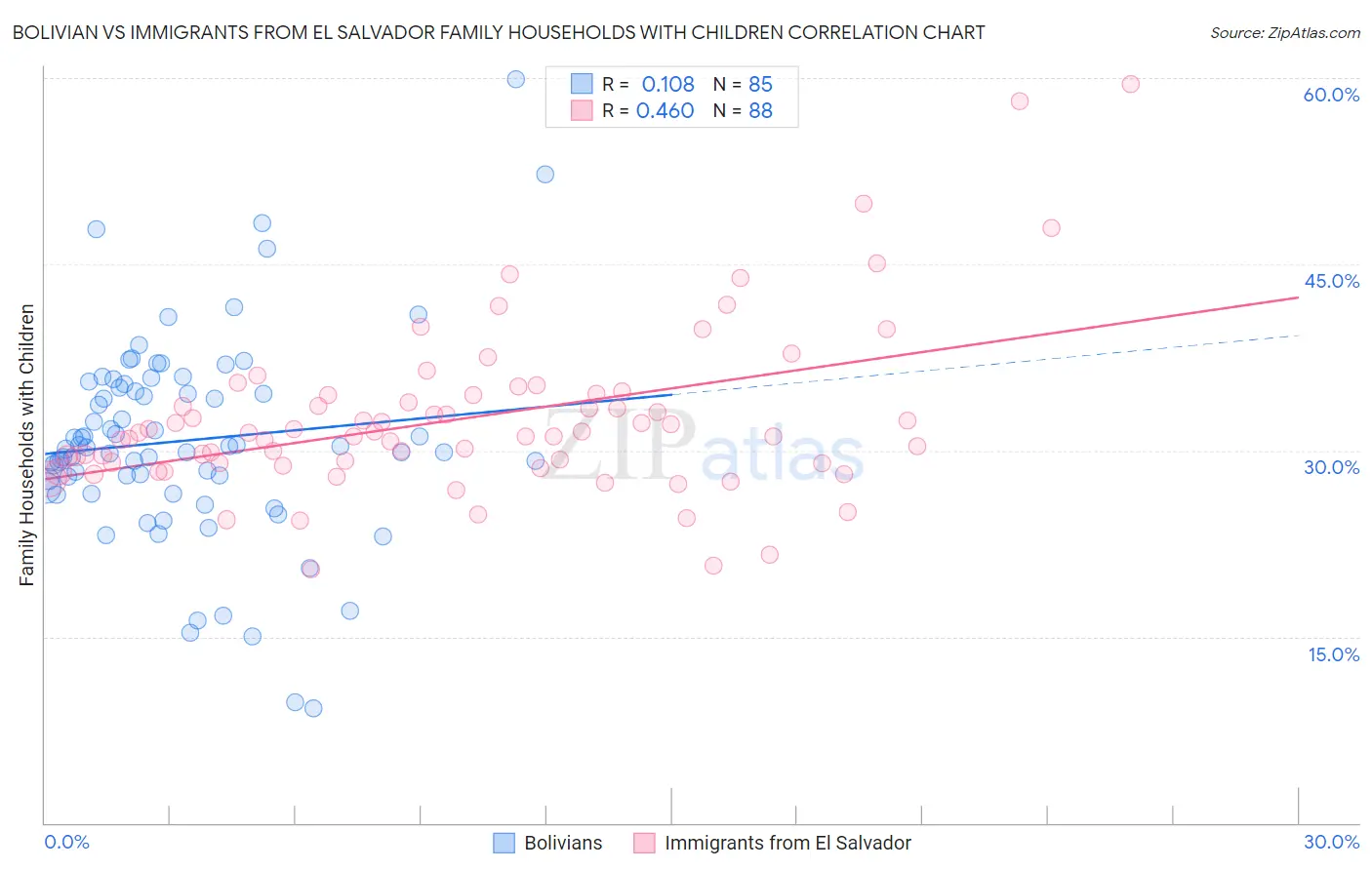 Bolivian vs Immigrants from El Salvador Family Households with Children