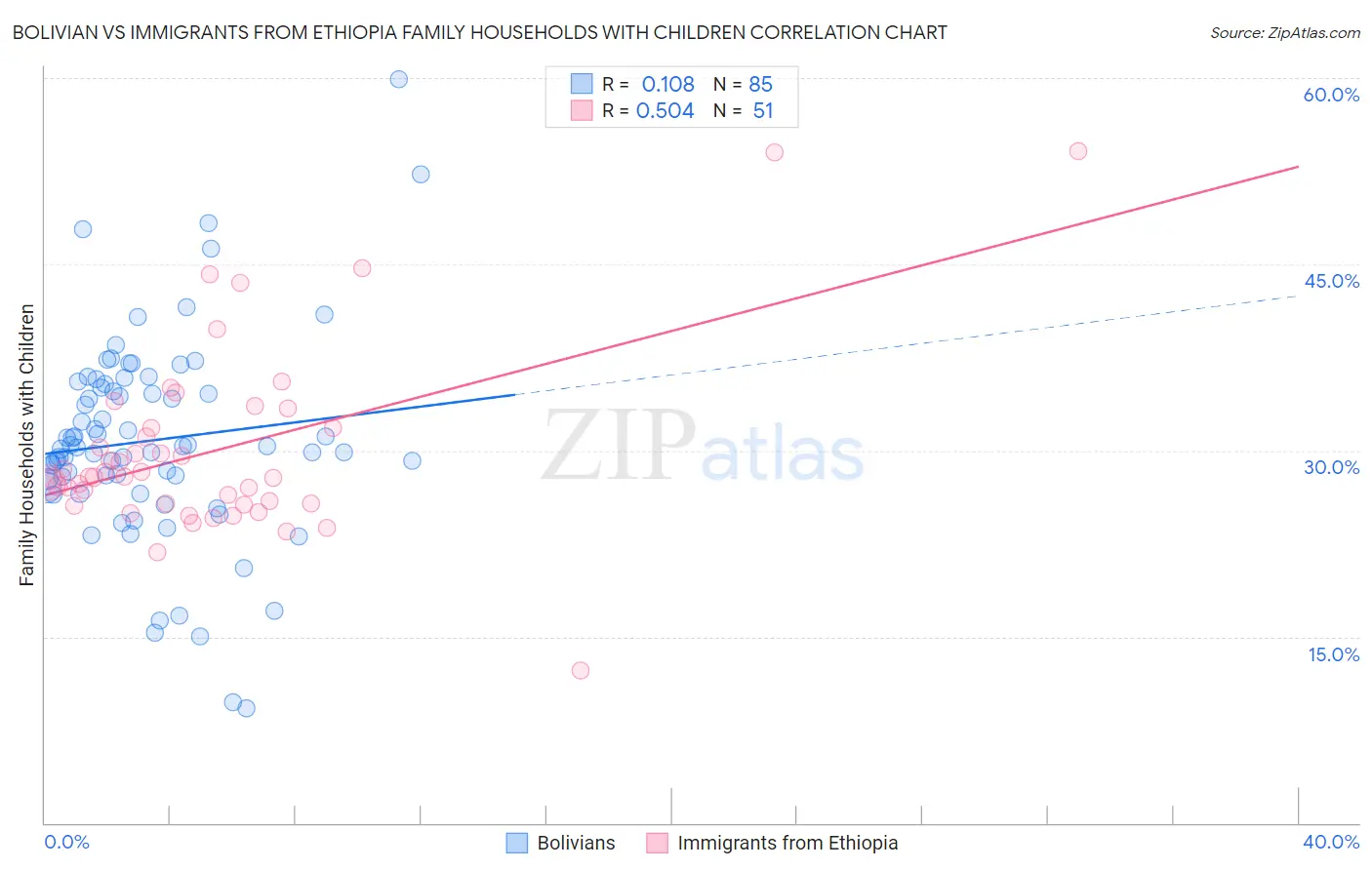 Bolivian vs Immigrants from Ethiopia Family Households with Children