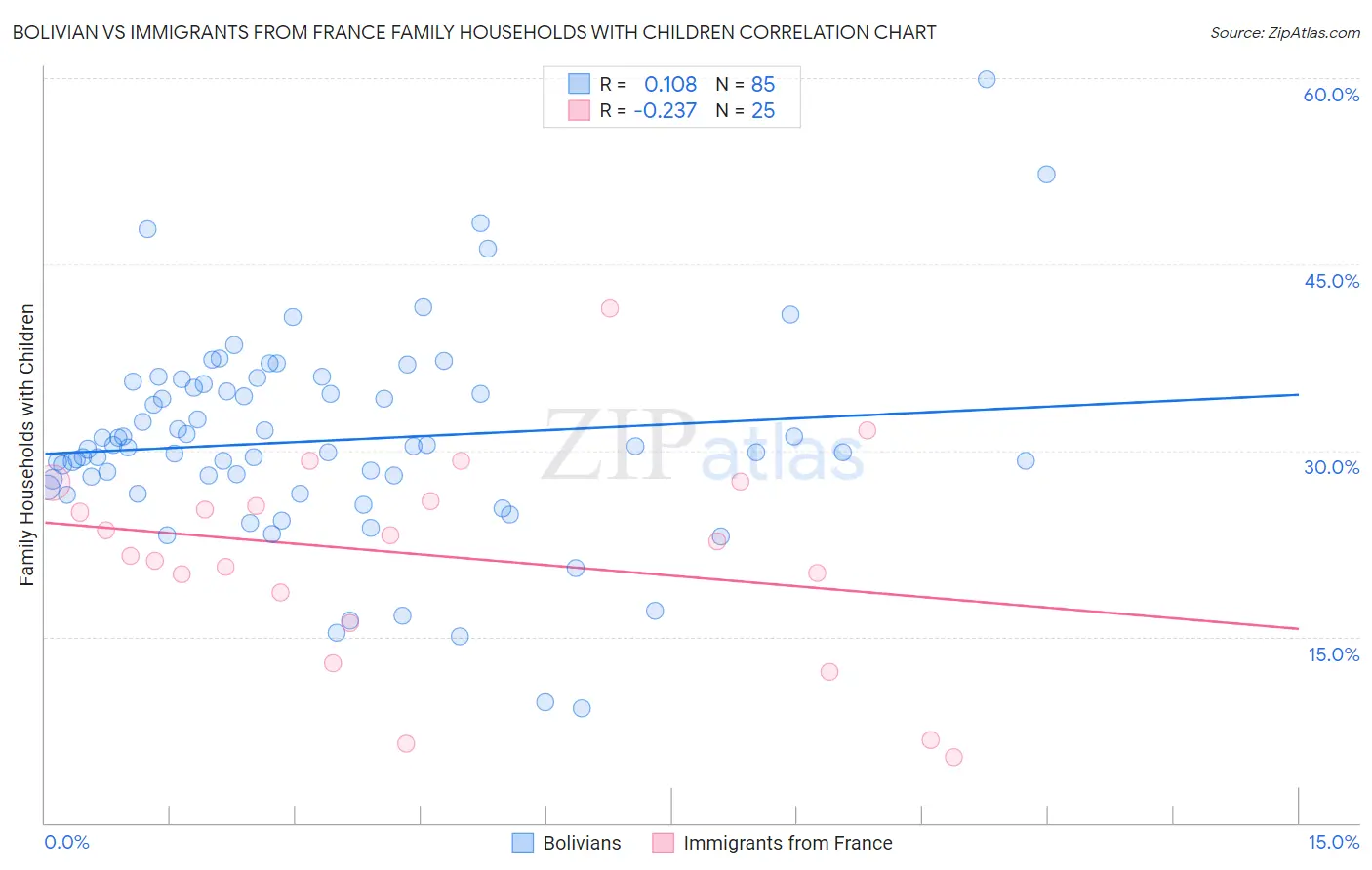 Bolivian vs Immigrants from France Family Households with Children