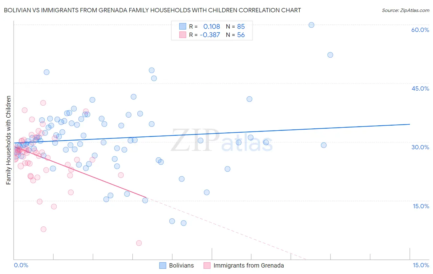 Bolivian vs Immigrants from Grenada Family Households with Children