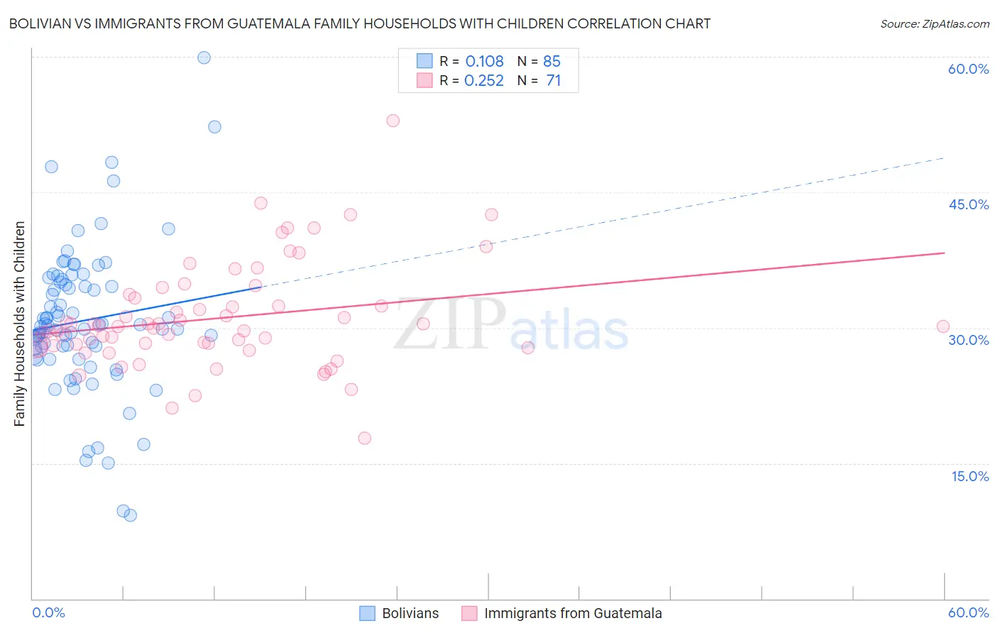 Bolivian vs Immigrants from Guatemala Family Households with Children