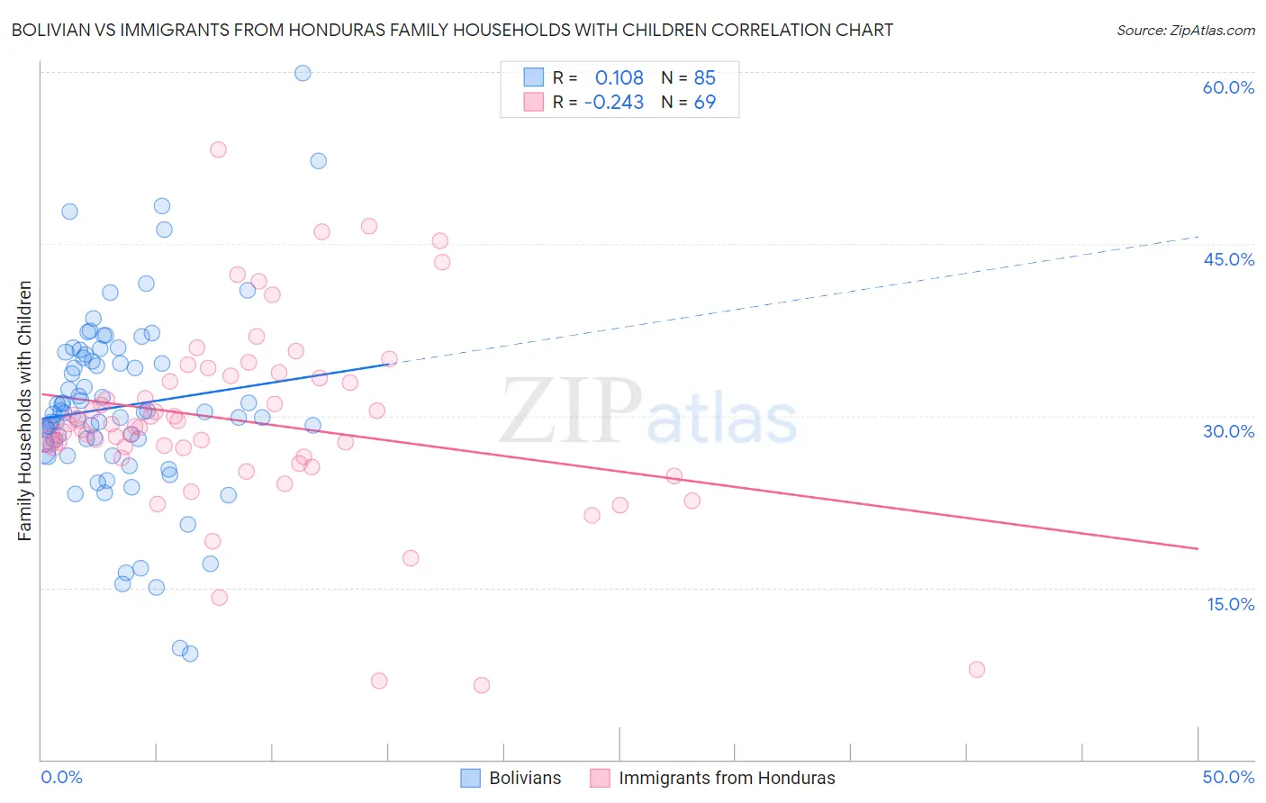 Bolivian vs Immigrants from Honduras Family Households with Children