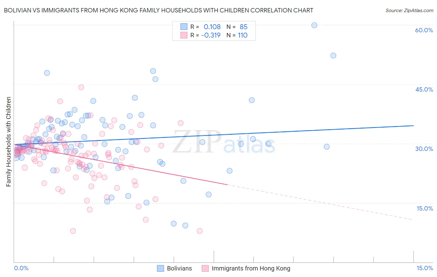 Bolivian vs Immigrants from Hong Kong Family Households with Children