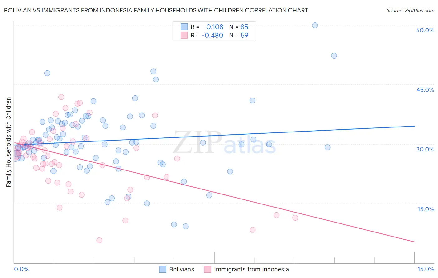 Bolivian vs Immigrants from Indonesia Family Households with Children