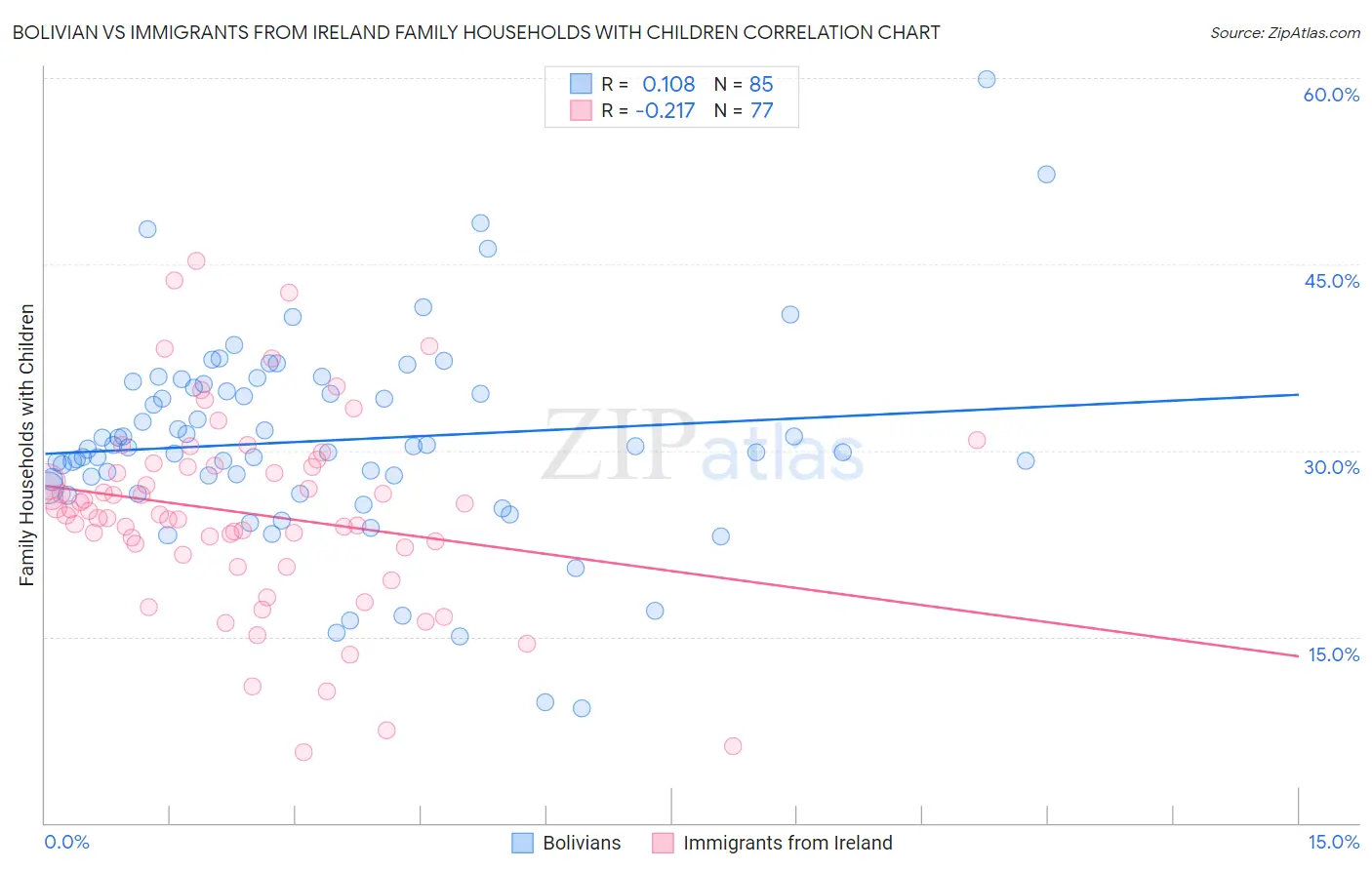 Bolivian vs Immigrants from Ireland Family Households with Children