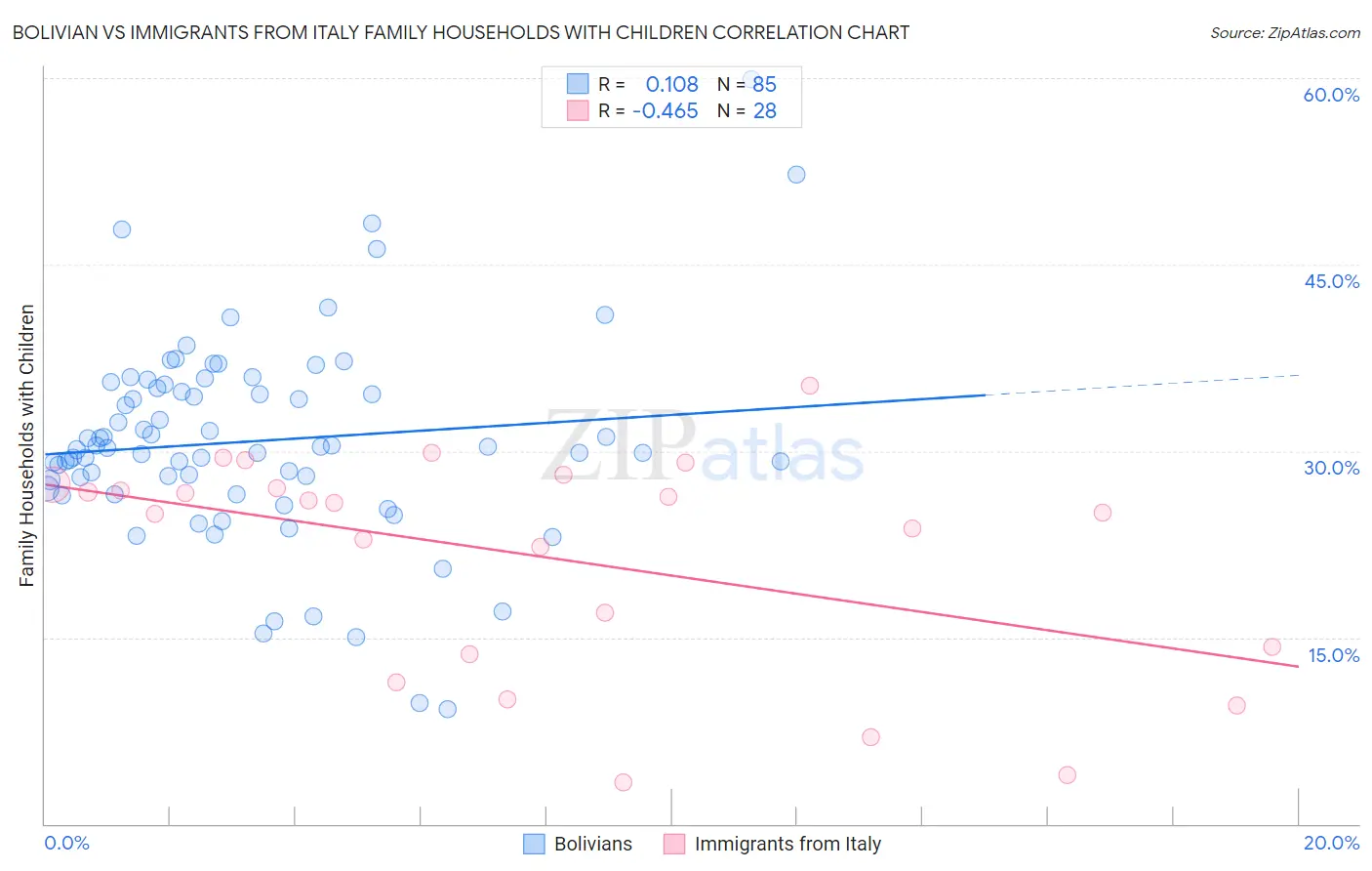 Bolivian vs Immigrants from Italy Family Households with Children