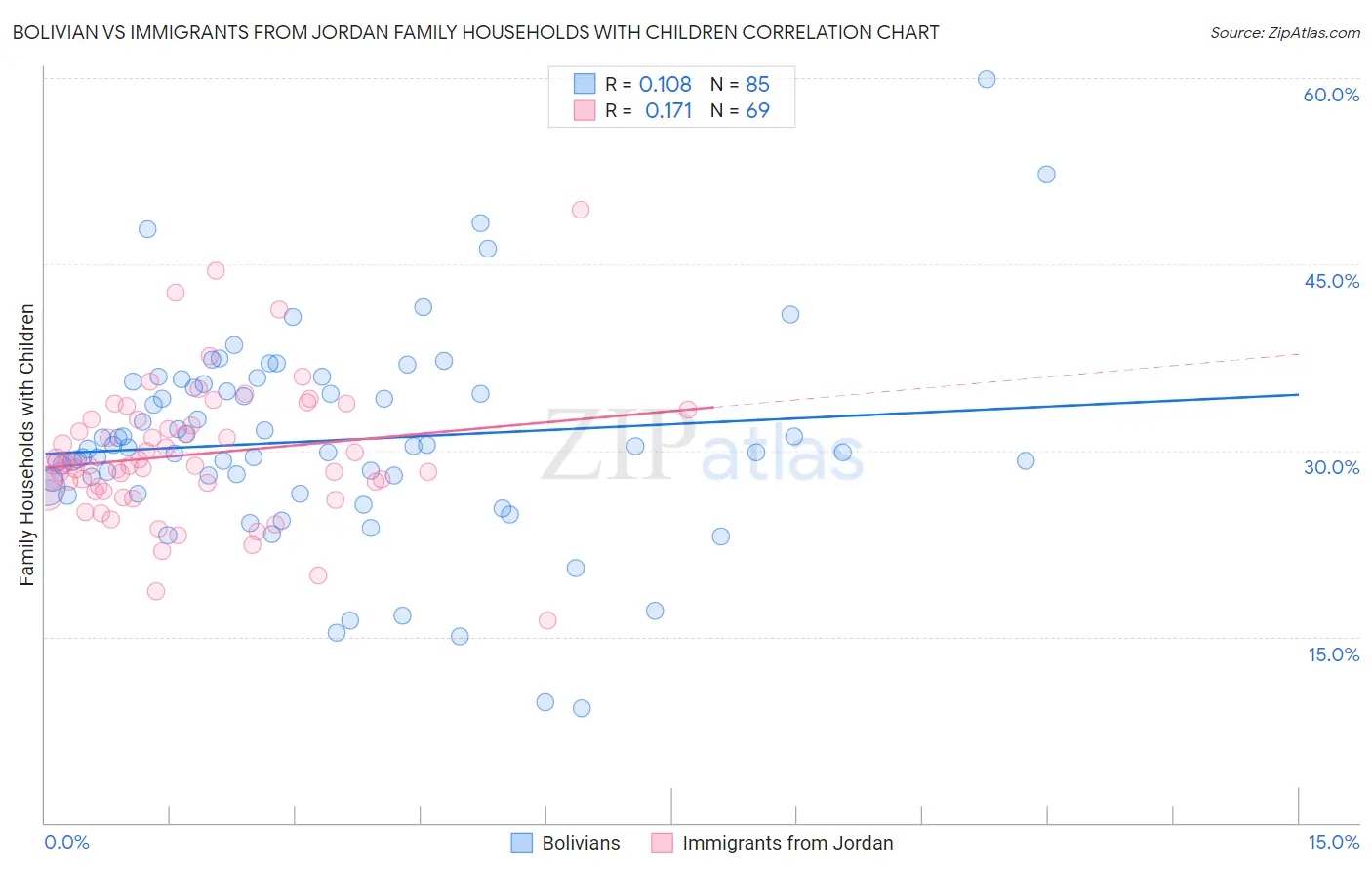 Bolivian vs Immigrants from Jordan Family Households with Children