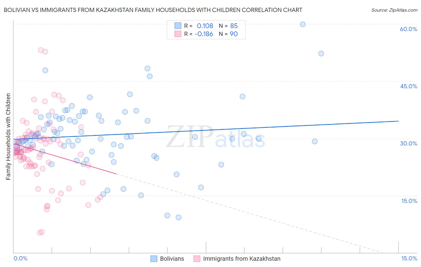 Bolivian vs Immigrants from Kazakhstan Family Households with Children