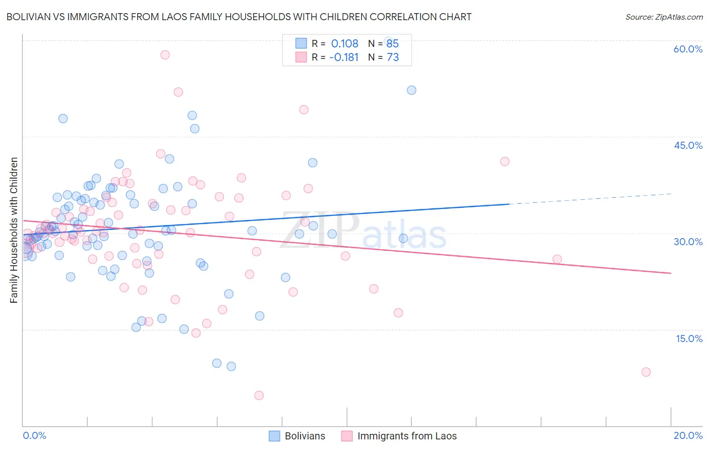 Bolivian vs Immigrants from Laos Family Households with Children