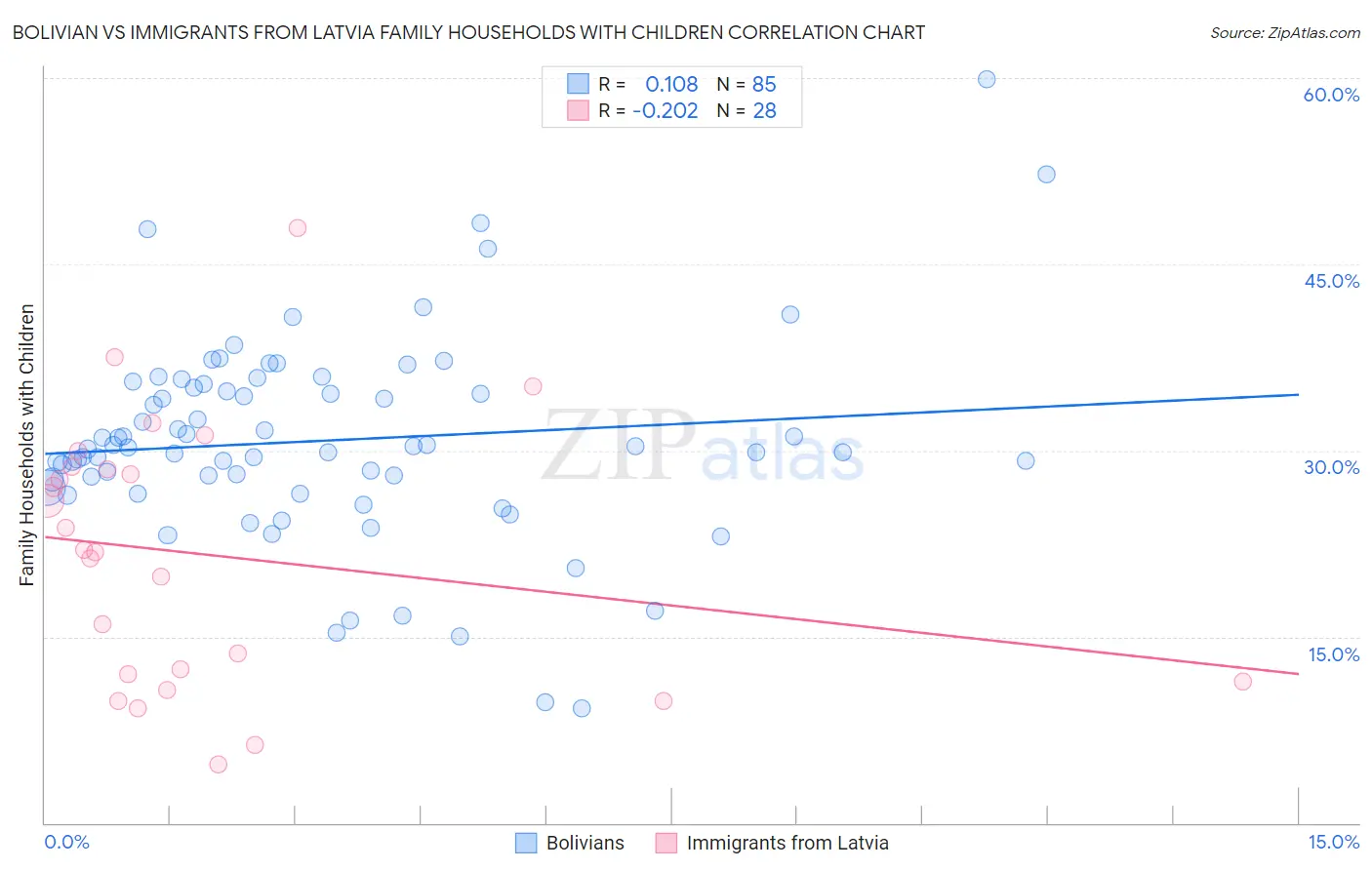Bolivian vs Immigrants from Latvia Family Households with Children
