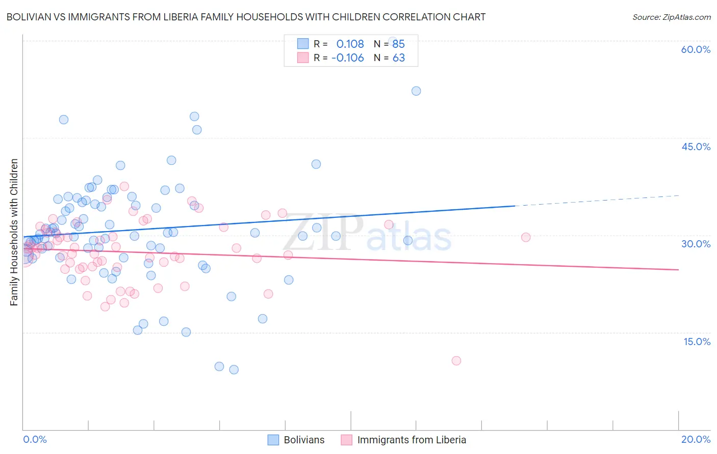 Bolivian vs Immigrants from Liberia Family Households with Children