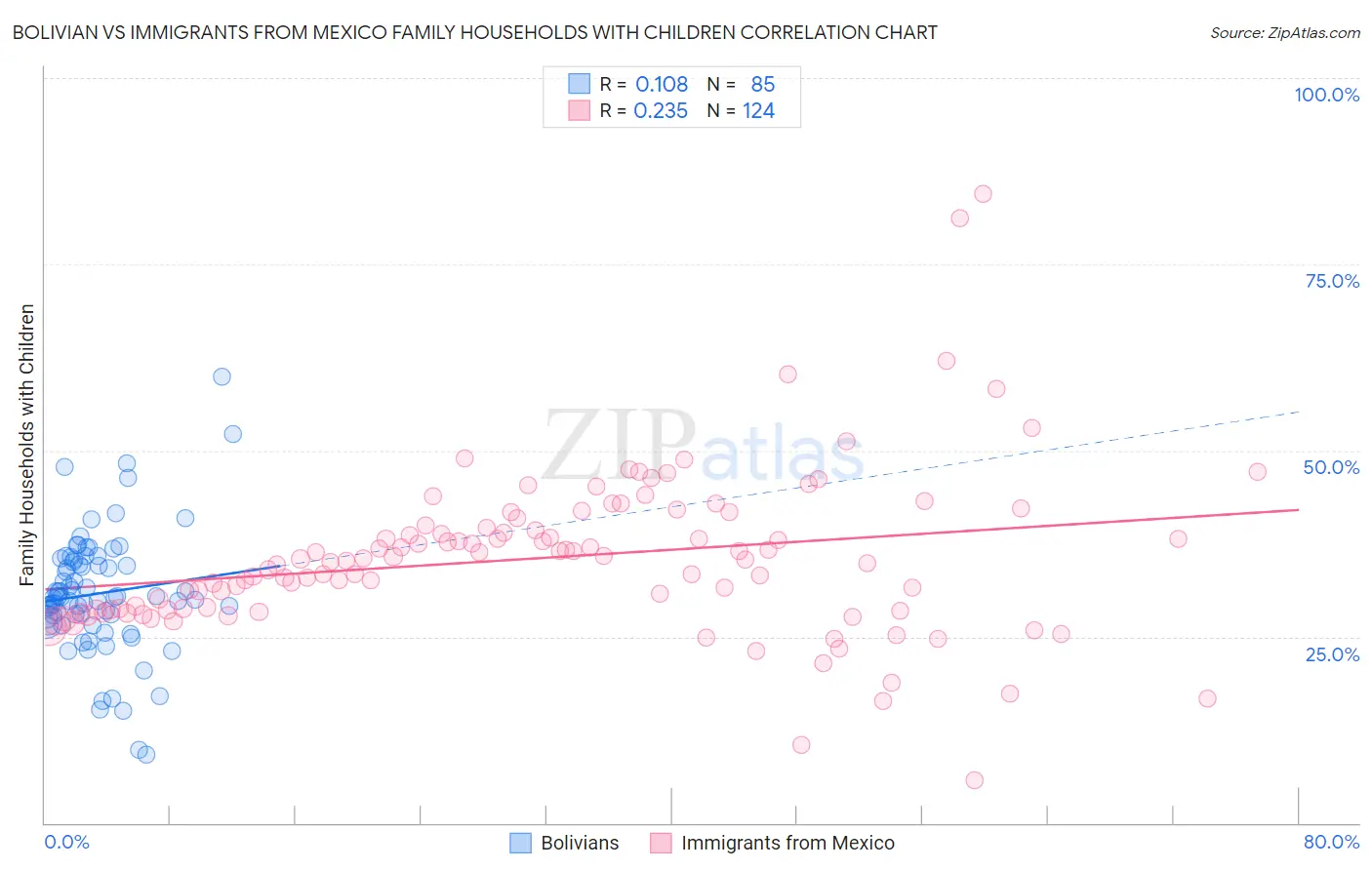 Bolivian vs Immigrants from Mexico Family Households with Children