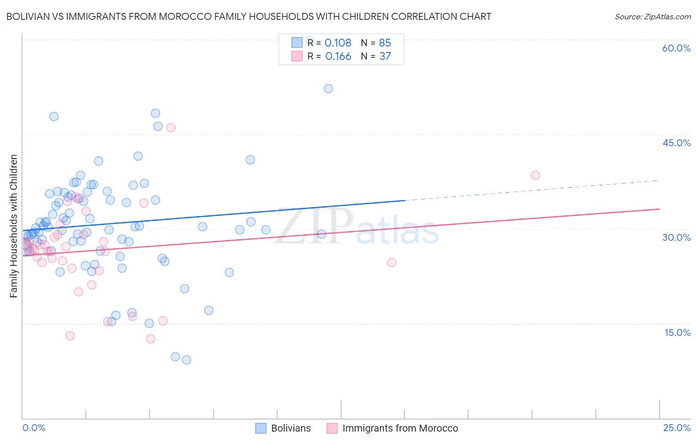 Bolivian vs Immigrants from Morocco Family Households with Children