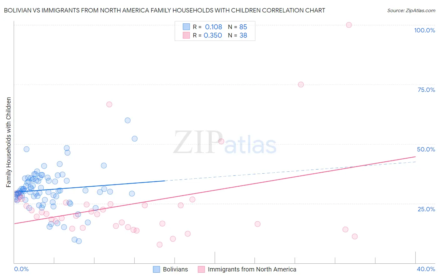 Bolivian vs Immigrants from North America Family Households with Children
