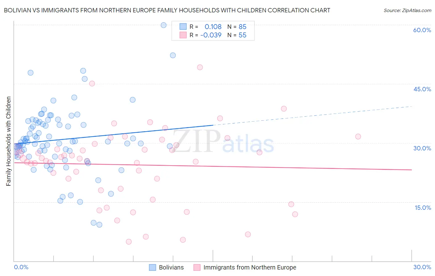 Bolivian vs Immigrants from Northern Europe Family Households with Children