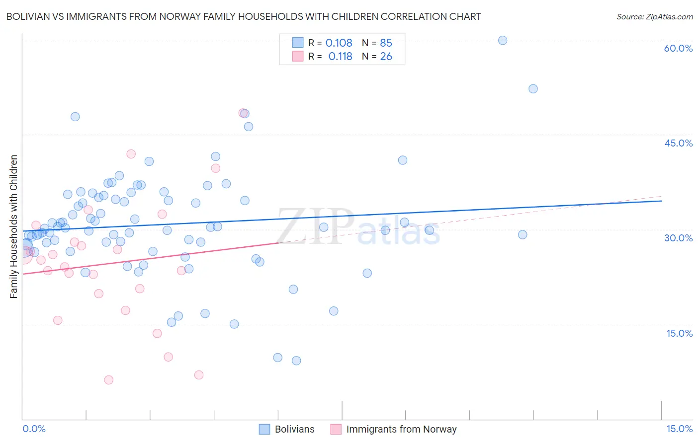 Bolivian vs Immigrants from Norway Family Households with Children