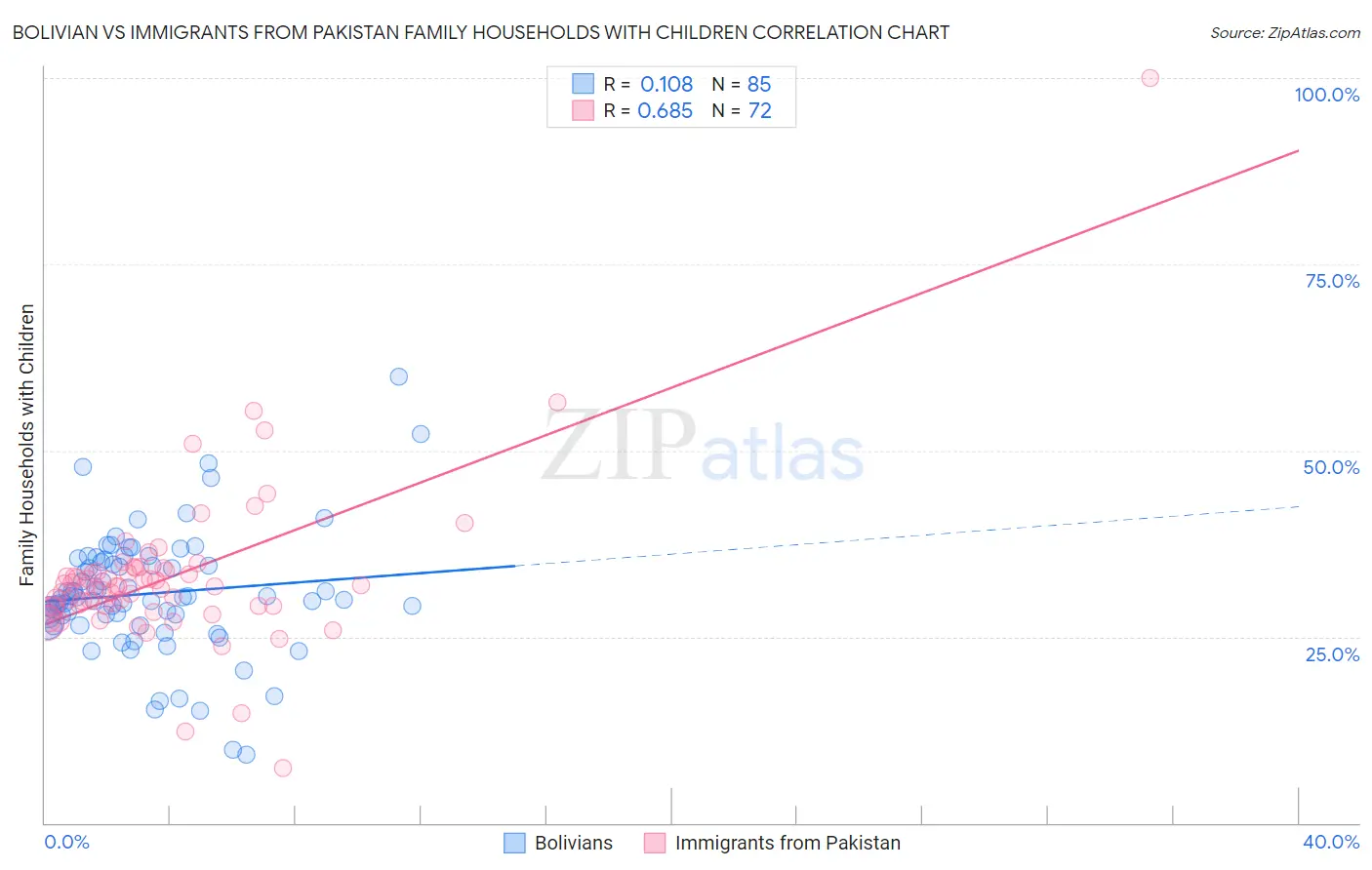 Bolivian vs Immigrants from Pakistan Family Households with Children