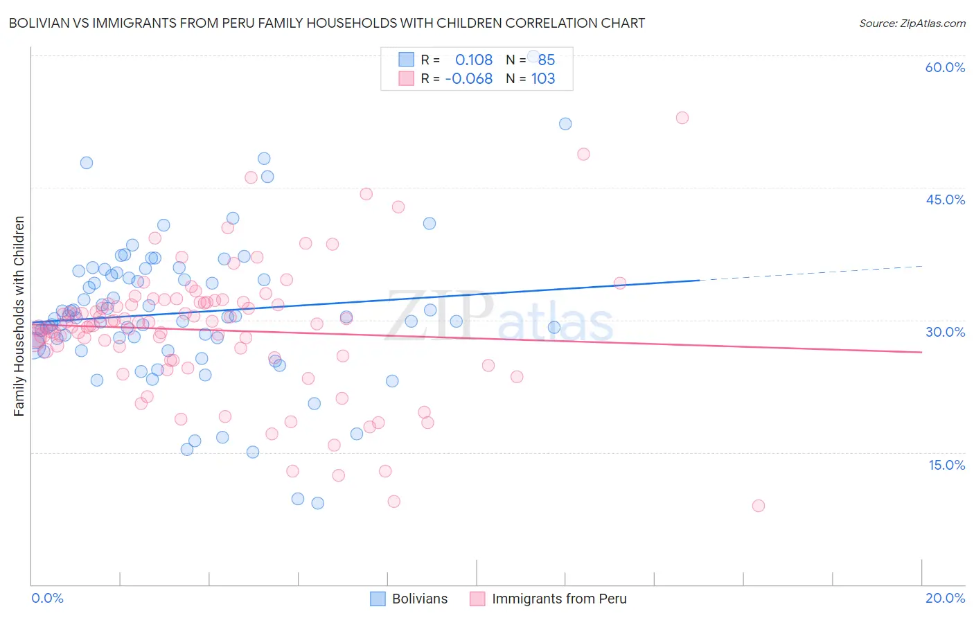 Bolivian vs Immigrants from Peru Family Households with Children