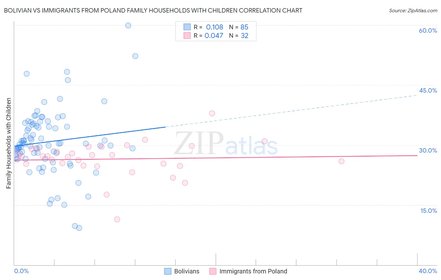 Bolivian vs Immigrants from Poland Family Households with Children