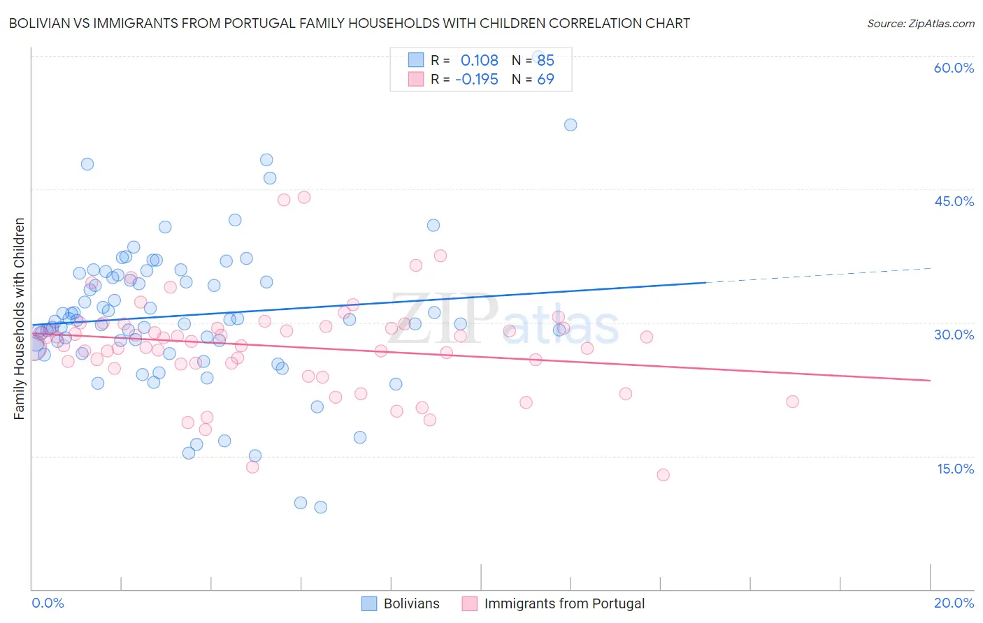 Bolivian vs Immigrants from Portugal Family Households with Children