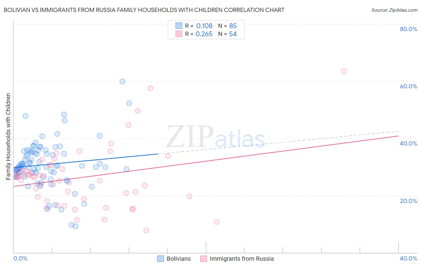 Bolivian vs Immigrants from Russia Family Households with Children