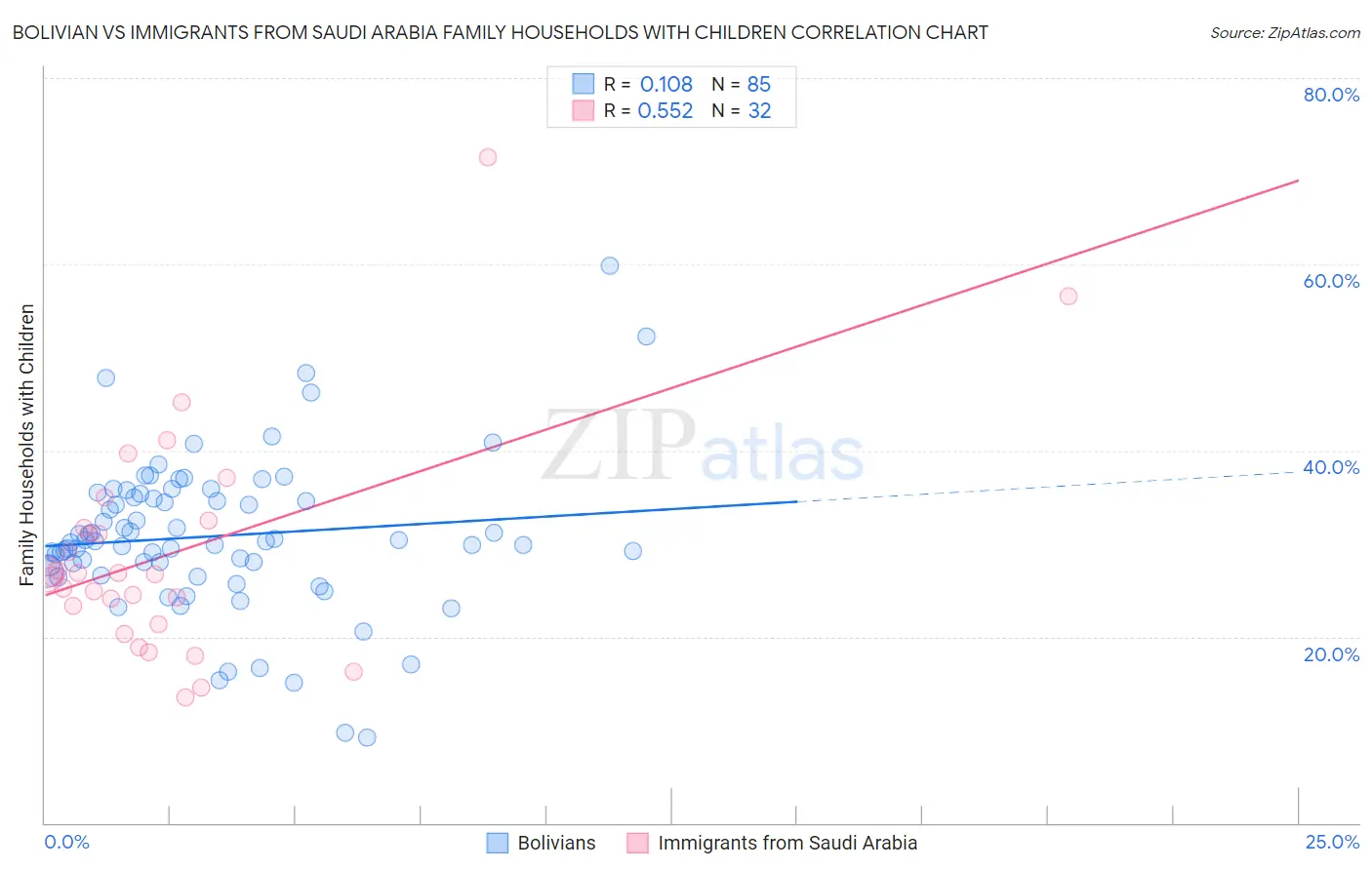 Bolivian vs Immigrants from Saudi Arabia Family Households with Children