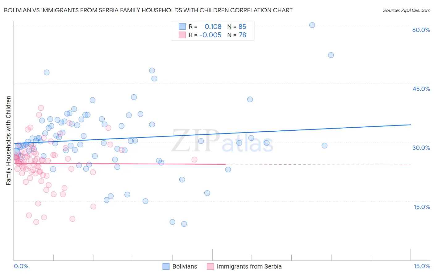 Bolivian vs Immigrants from Serbia Family Households with Children