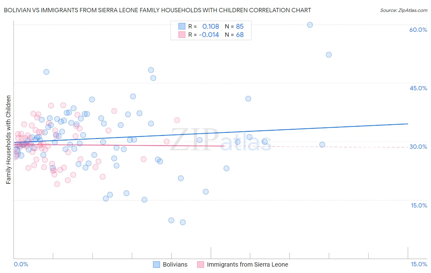 Bolivian vs Immigrants from Sierra Leone Family Households with Children