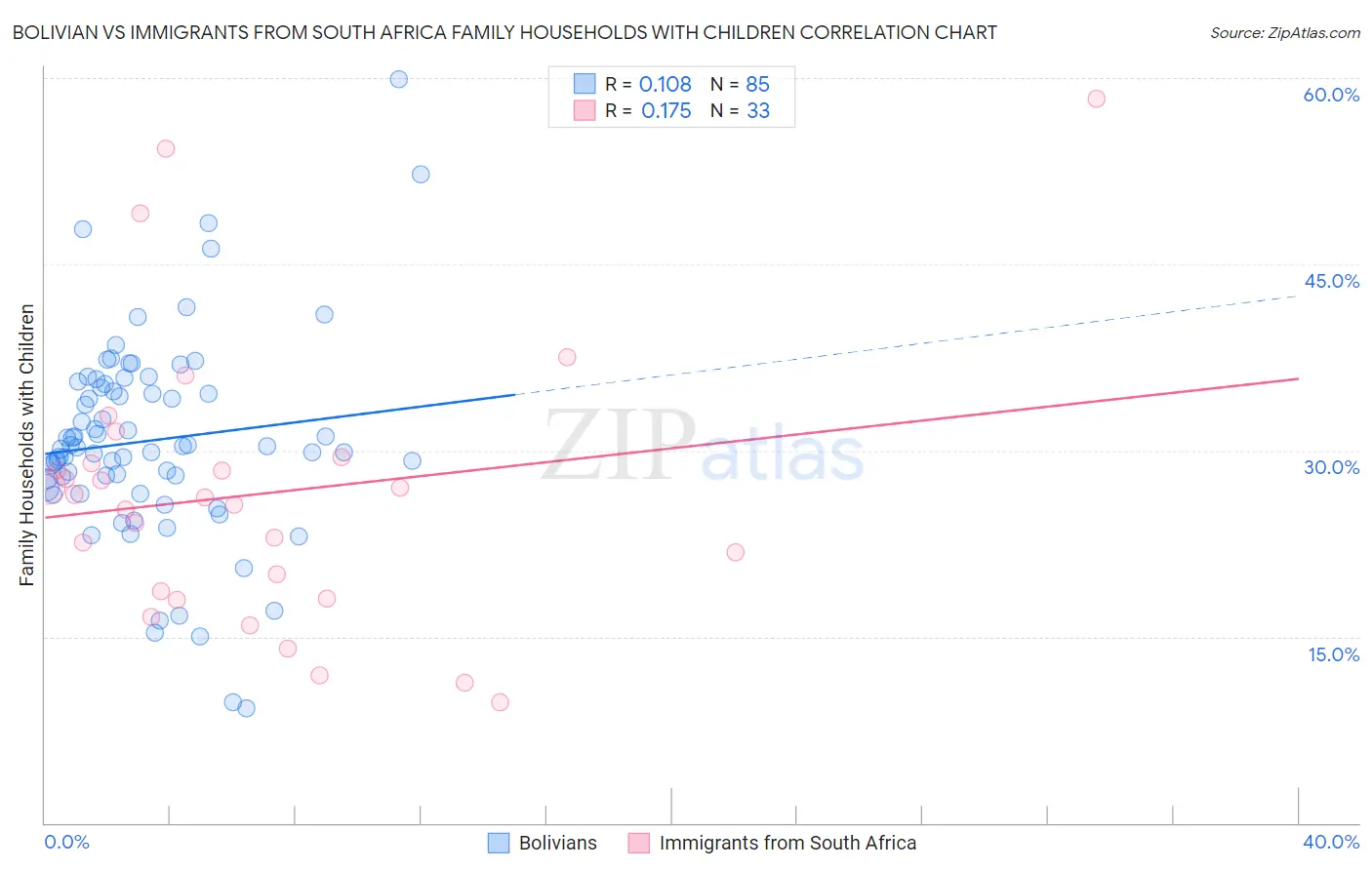 Bolivian vs Immigrants from South Africa Family Households with Children