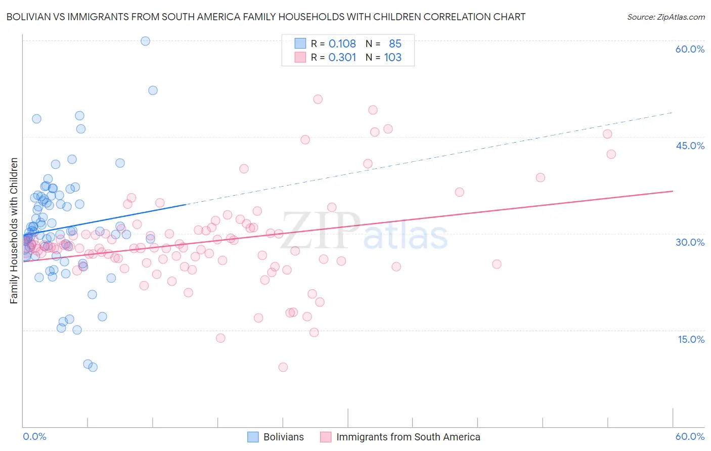 Bolivian vs Immigrants from South America Family Households with Children