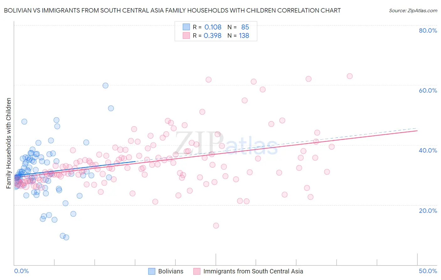Bolivian vs Immigrants from South Central Asia Family Households with Children