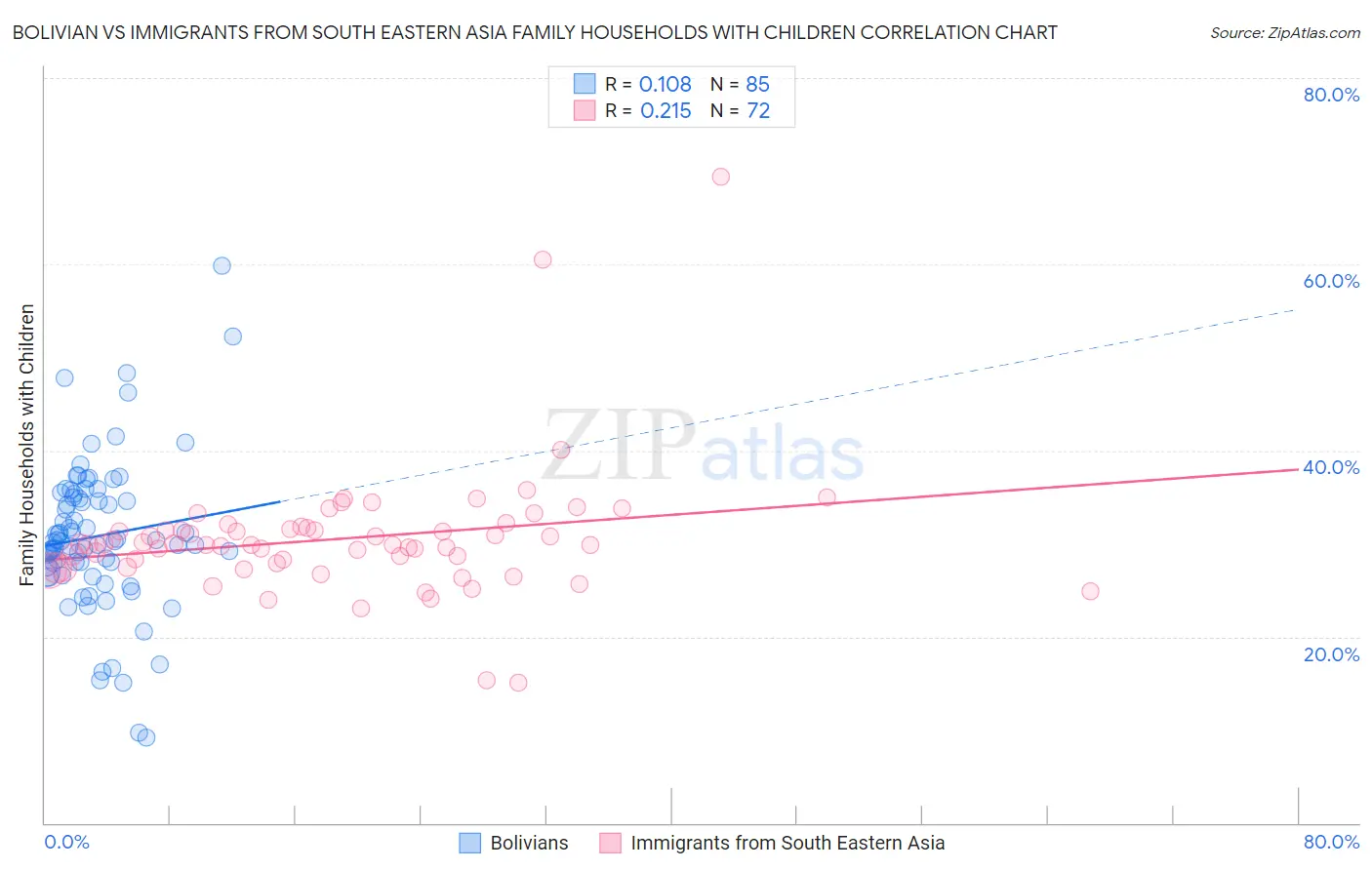 Bolivian vs Immigrants from South Eastern Asia Family Households with Children