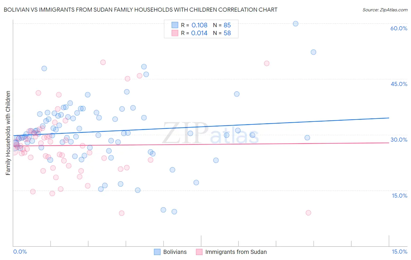 Bolivian vs Immigrants from Sudan Family Households with Children