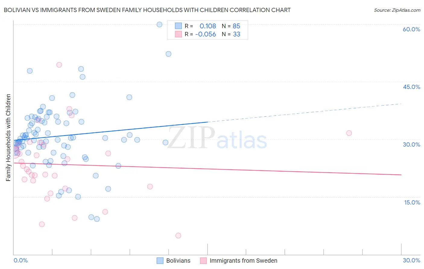 Bolivian vs Immigrants from Sweden Family Households with Children