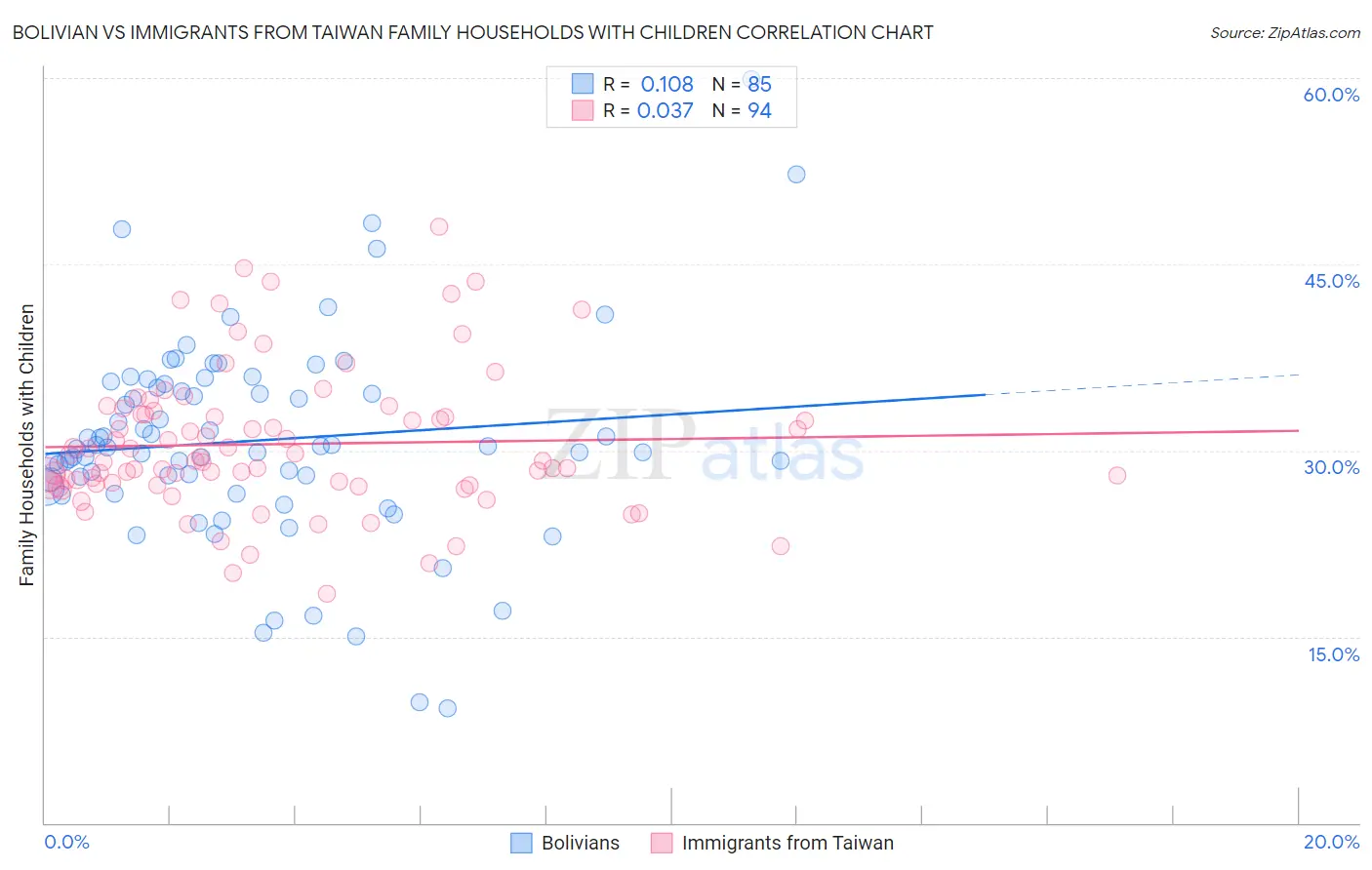 Bolivian vs Immigrants from Taiwan Family Households with Children