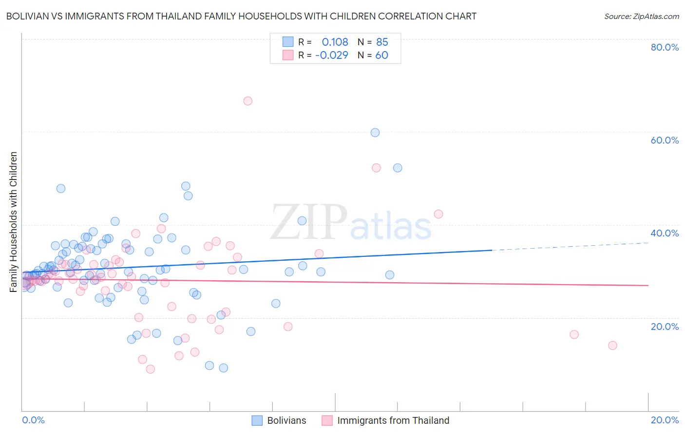 Bolivian vs Immigrants from Thailand Family Households with Children
