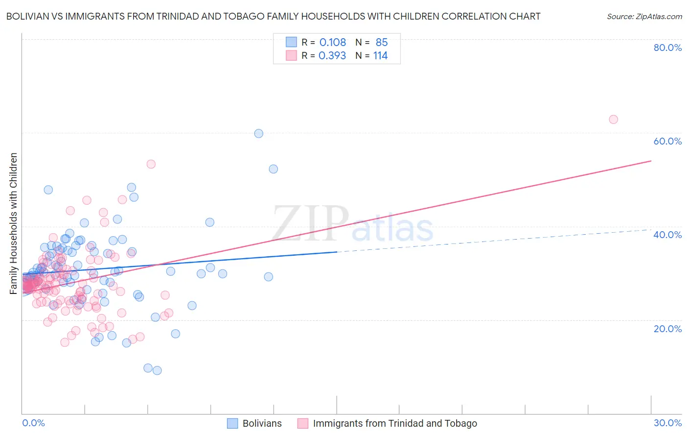 Bolivian vs Immigrants from Trinidad and Tobago Family Households with Children
