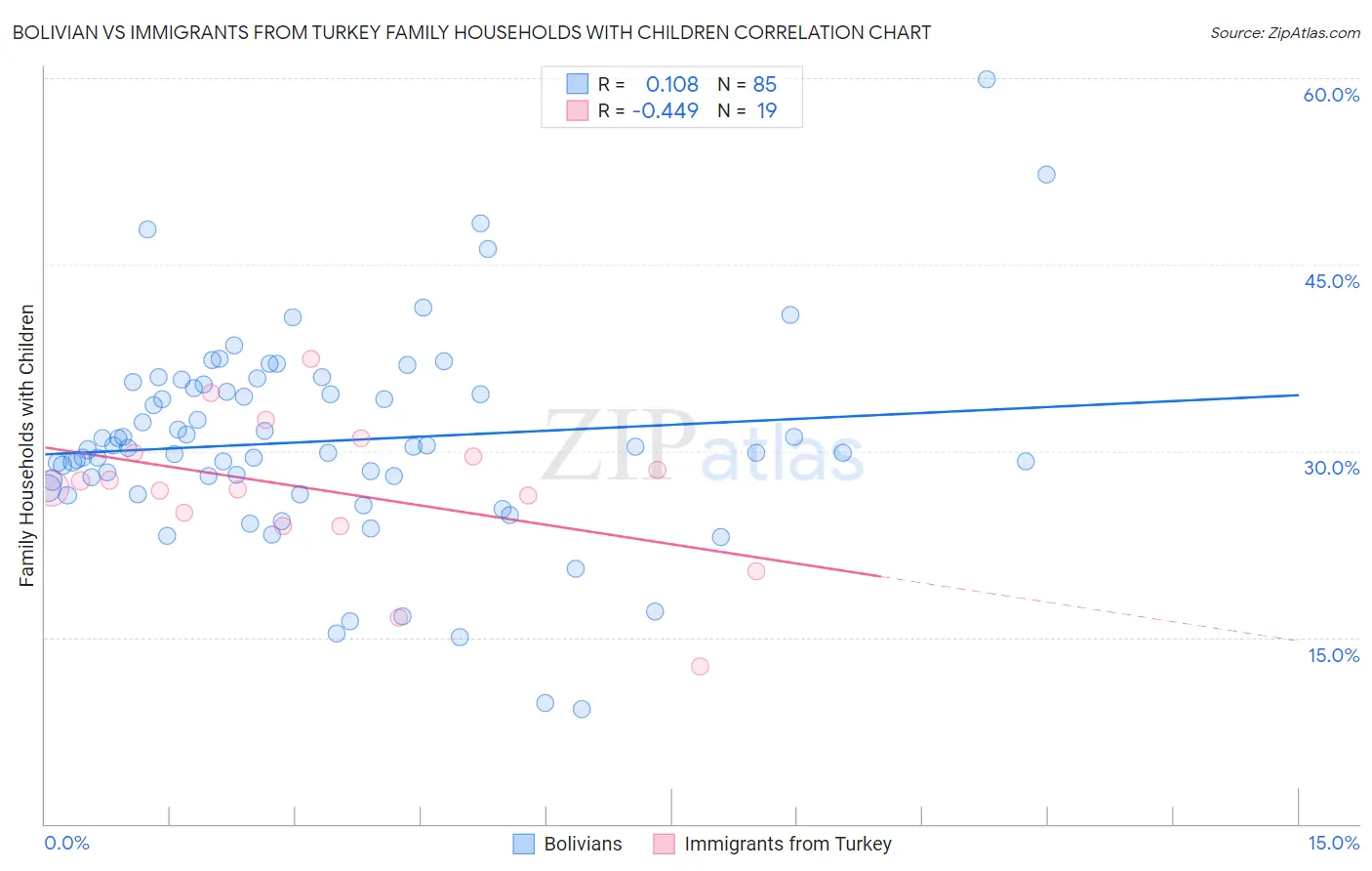 Bolivian vs Immigrants from Turkey Family Households with Children