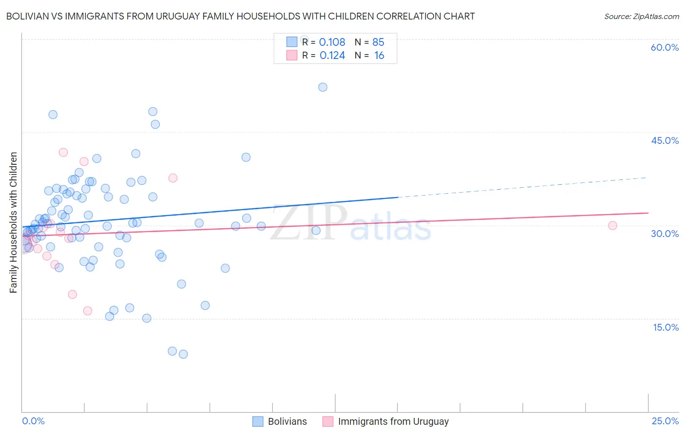 Bolivian vs Immigrants from Uruguay Family Households with Children