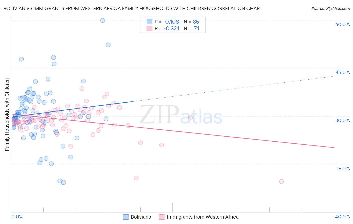 Bolivian vs Immigrants from Western Africa Family Households with Children