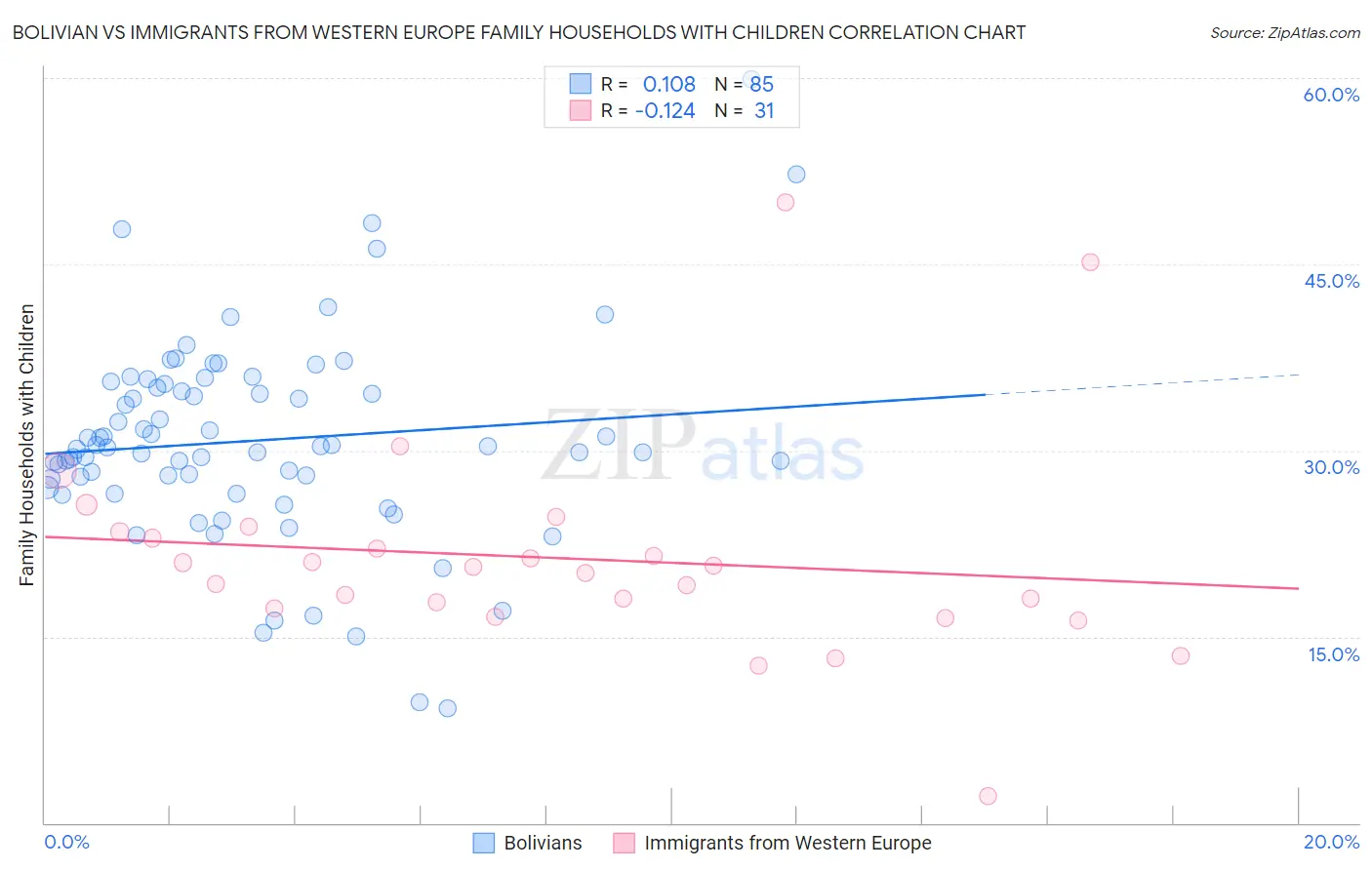 Bolivian vs Immigrants from Western Europe Family Households with Children
