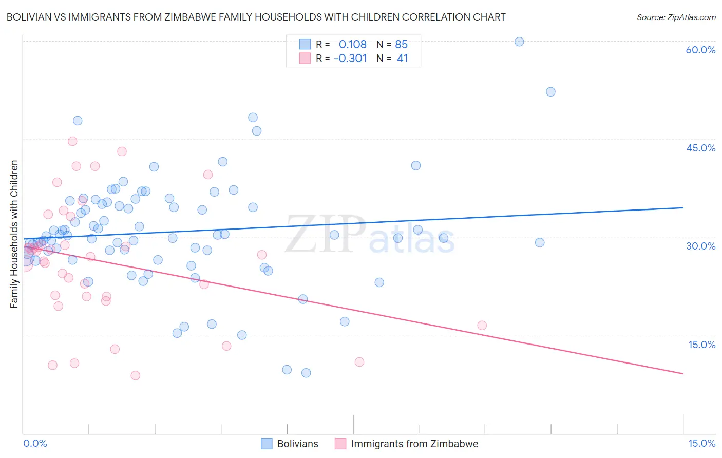Bolivian vs Immigrants from Zimbabwe Family Households with Children