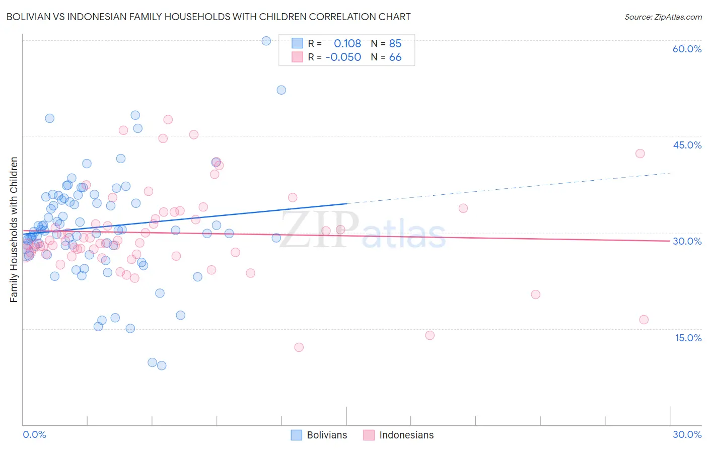 Bolivian vs Indonesian Family Households with Children